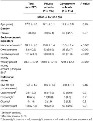 Factors Influencing Adolescents' Dietary Behaviors in the School and Home Environment in Addis Ababa, Ethiopia